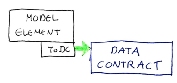 Model To Data Contract